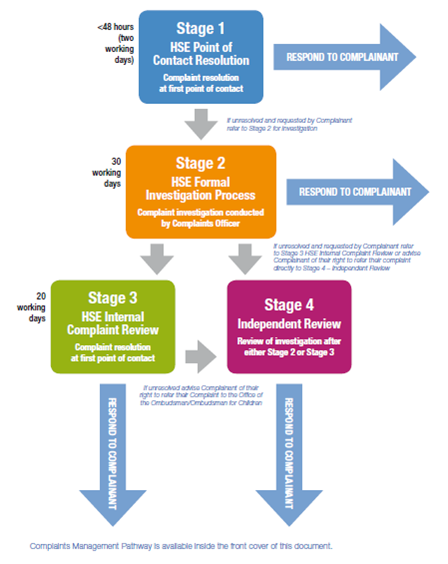 Figure 1 The HSE process for the management of complaints consists of four distinct stages