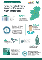 National Frailty Education Programme Key Impacts infographic front page preview
              