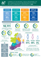 Summary of the National Clinical Programme for Self-harm and Suicidal Ideation (NCPSHI) Delivery in Emergeny Departments in 2023 front page preview
              