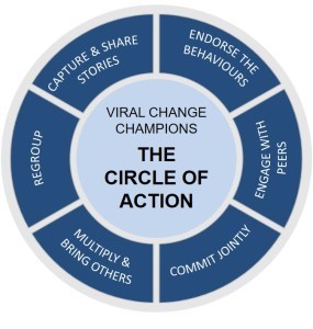 Circle of action