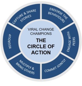Circle of action Circle of action