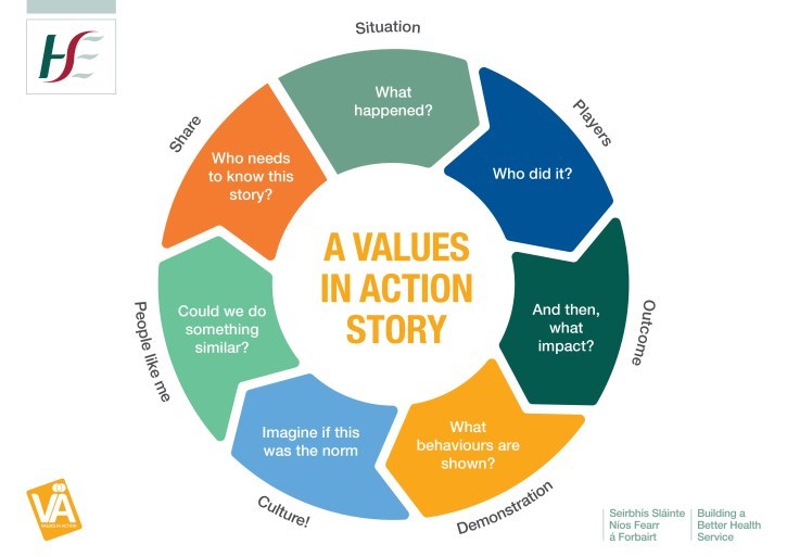 Values in Action Story wheel