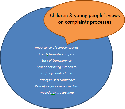 Children & young people’s views on complaints processes