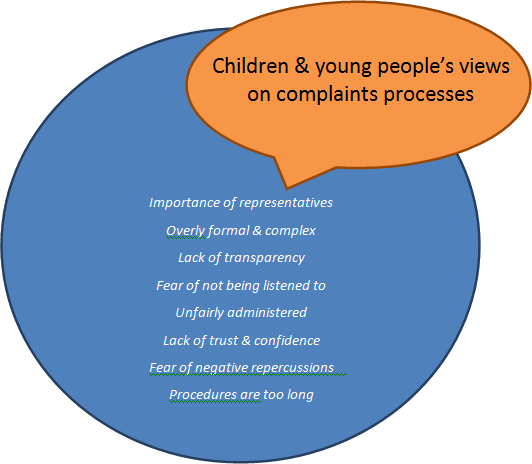 Children & young people’s views on complaints processes Children & young people’s views on complaints processes