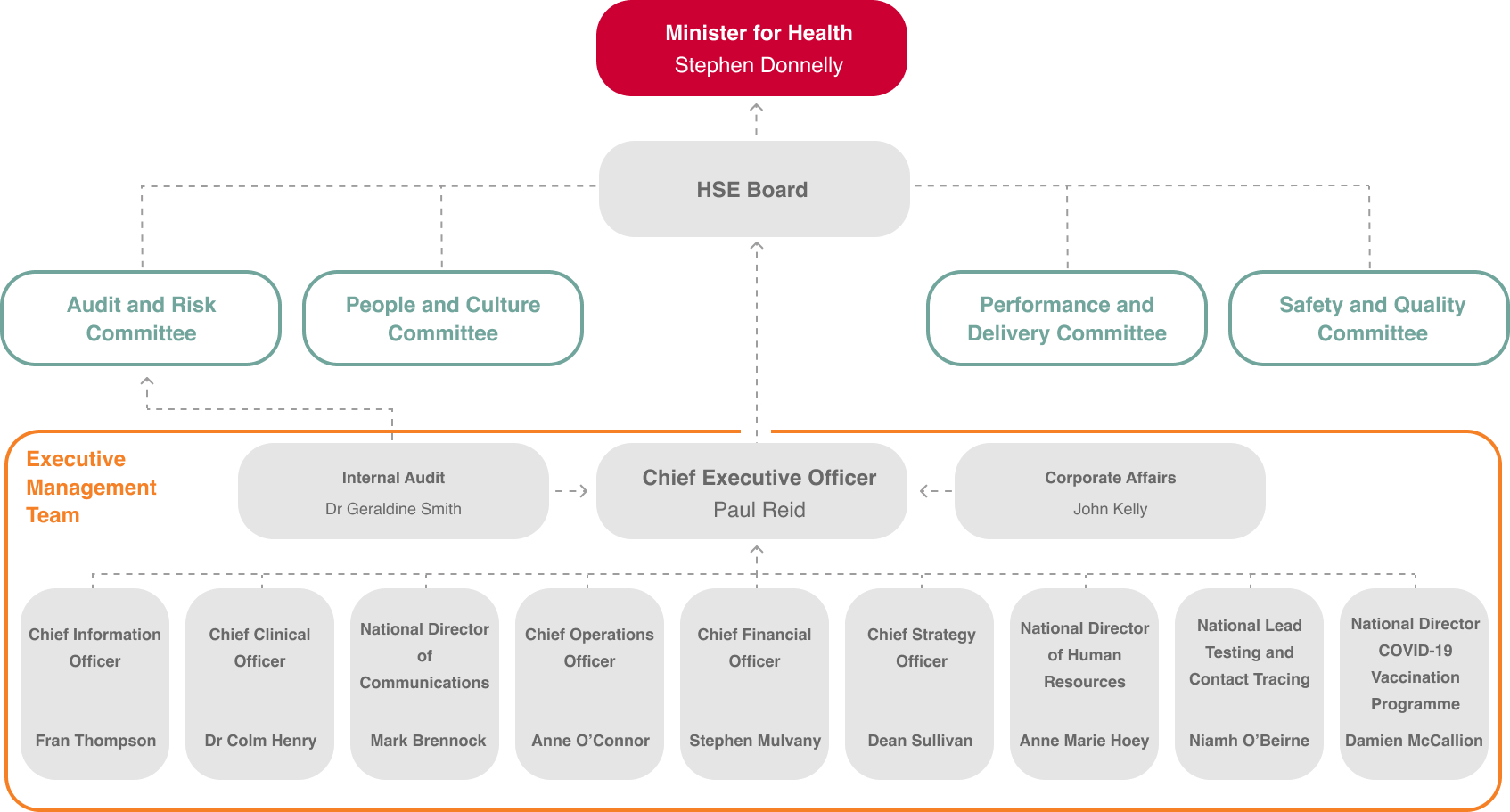HSE executive management team organisational structure HSE executive management team organisational structure