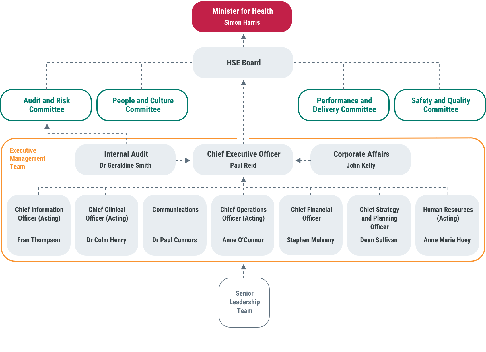 Credit Union Organizational Chart