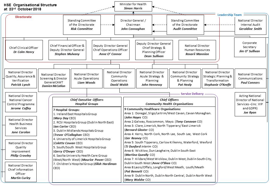 HSE Organisational Structure Jan 2018 HSE Organisational Structure Jan 2018