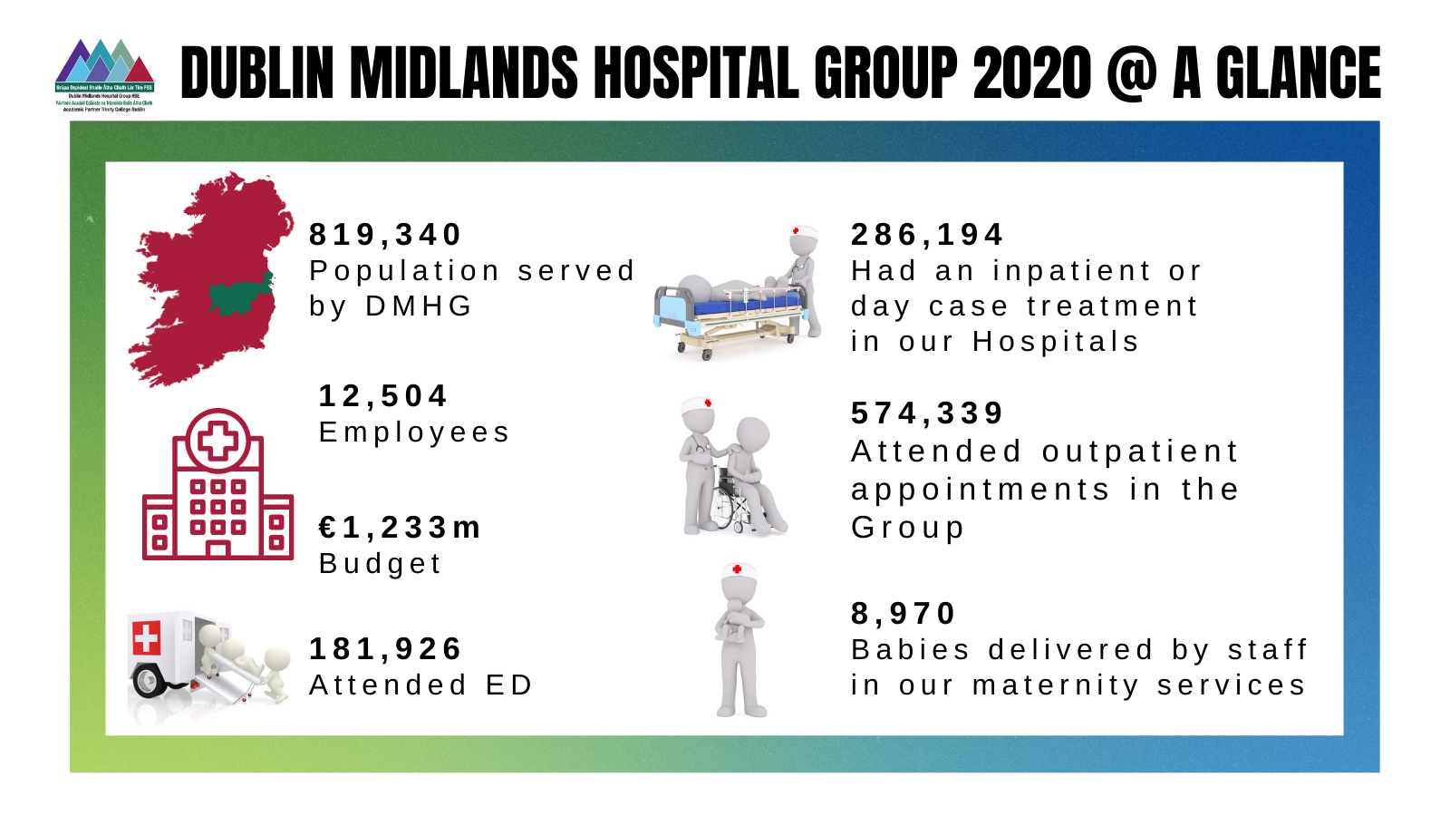 Dublin Midlands Hospital group 2020 at a glance