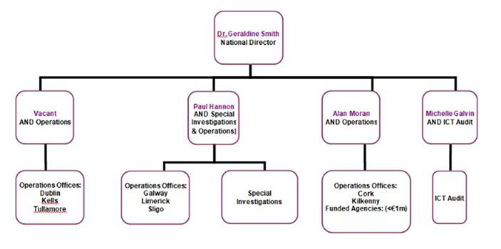 Internal Audit chart 2 Internal Audit chart 2