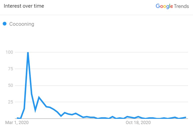 COVIDDM-cocooning-trends