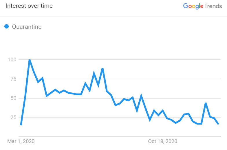 COVIDDM-quarantining-trends