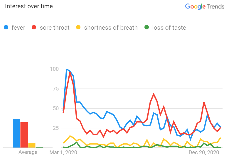 COVIDDM-symptoms-trends