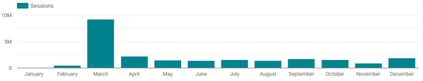 Bar chart showing website sessions to COVID-19 content. The y-axis goes from 0 to 10 million, the x-axis shows the months January to December. A significant spike in March is visible close to the 10 million line.