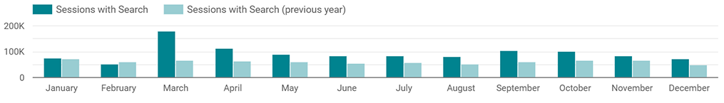 COVIDD-sessions-month-comparison