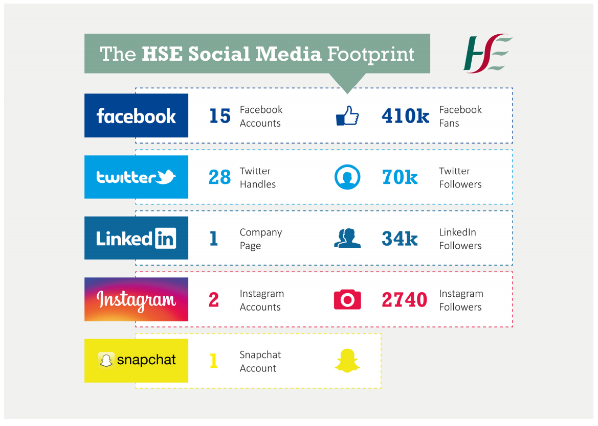 Graphic showing the HSE's audience size across Facebook, Twitter, LinkedIn, Instagram and Snapchat Graphic showing the HSE's audience size across Facebook, Twitter, LinkedIn, Instagram and Snapchat