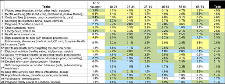 Top Task Demographic Information