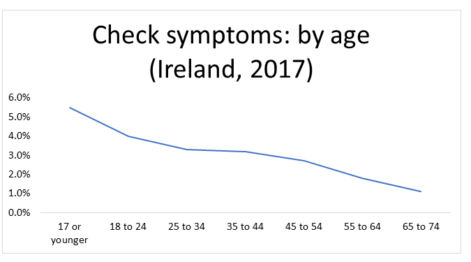 Top tasks symptoms