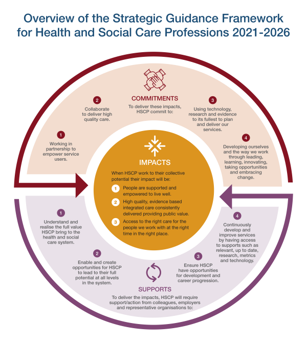 HSCP Deliver Circle