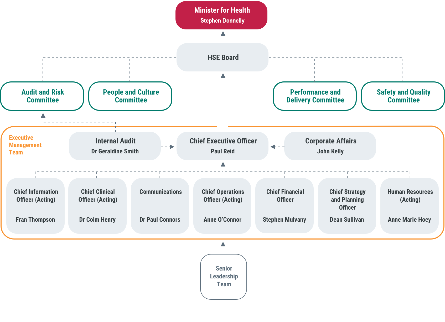 Executive Management Team org chart Executive Management Team org chart