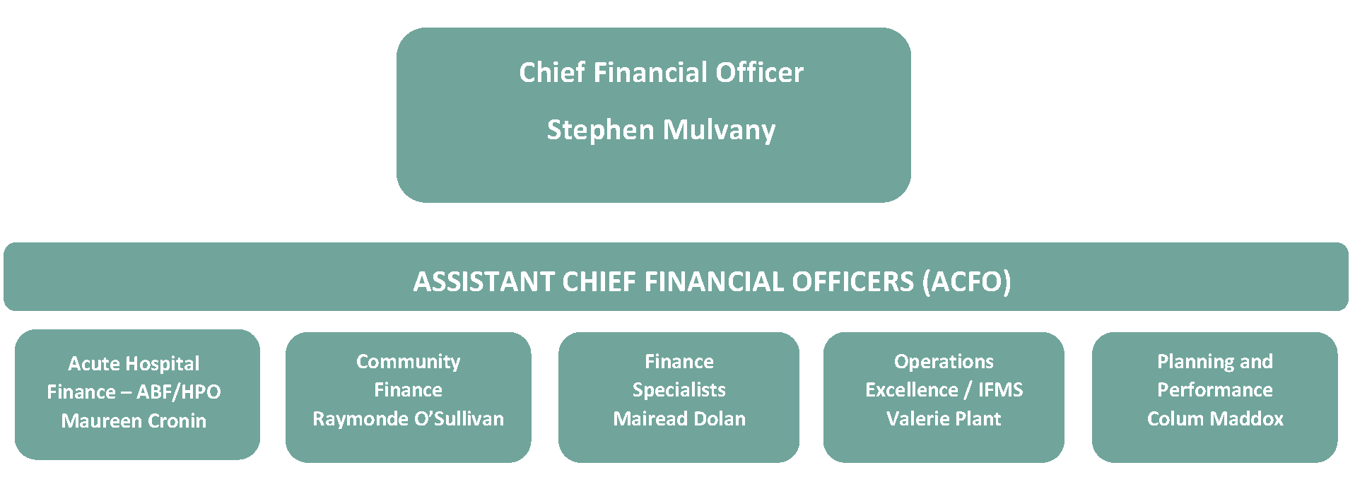 CFO and ACFO Org Chart 20200220 CFO and ACFO Org Chart 20200220