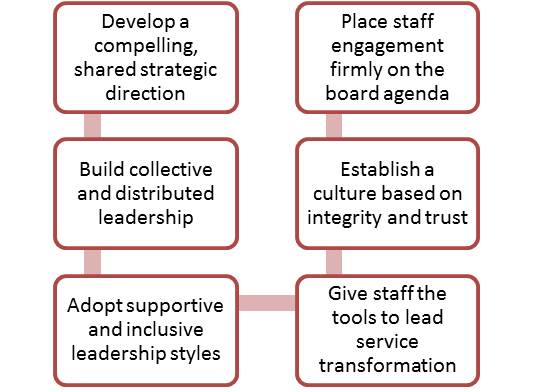 Kings Fund six building blocks