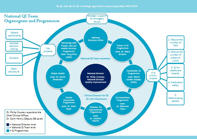 Organogram National QI Team Jan 2020 Organogram National QI Team Jan 2020