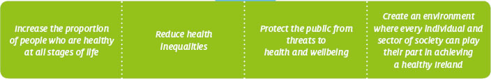 Healthy Ireland Goals Healthy Ireland Goals