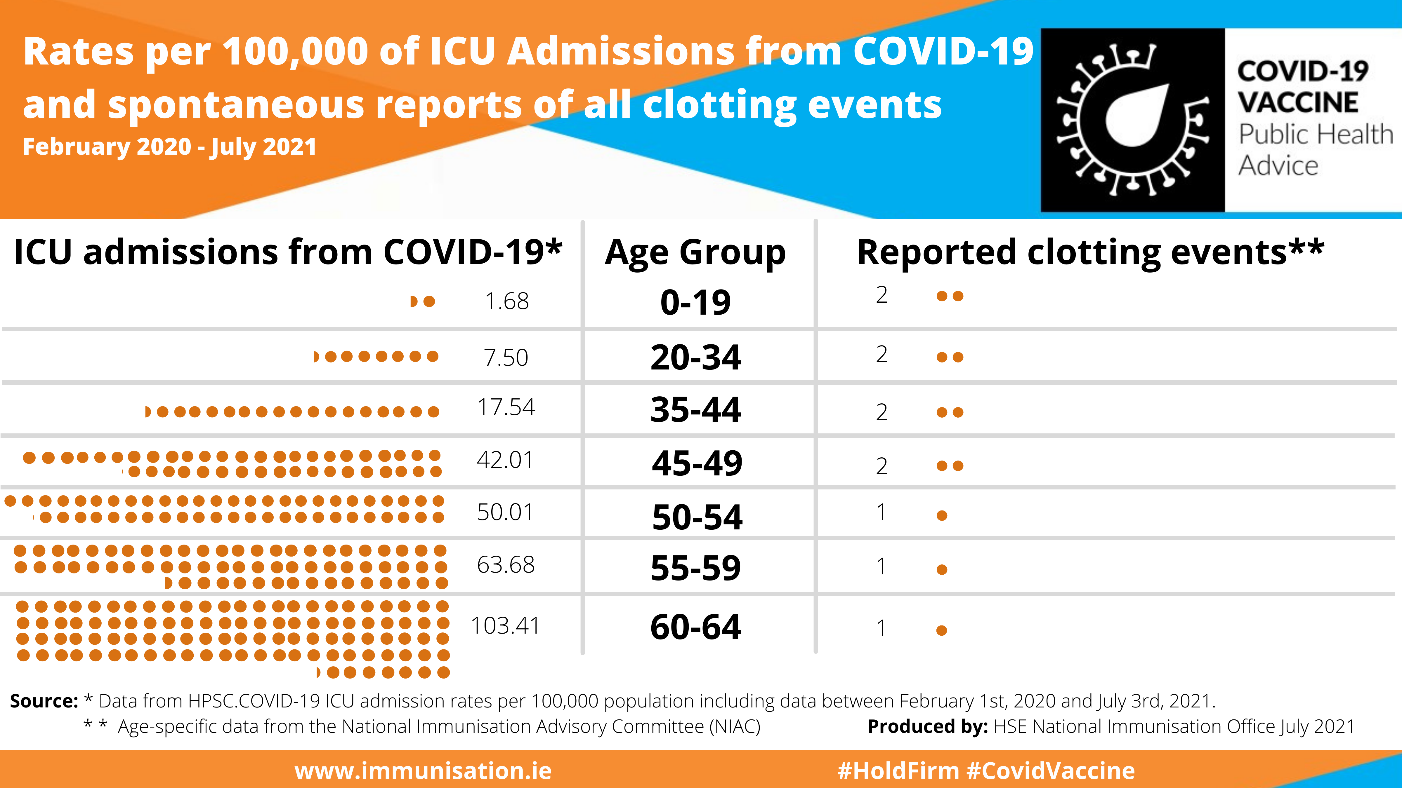 Rates per 100k of ICU from COVID-19 and spontaneous reports of all clotting events Rates per 100k of ICU from COVID-19 and spontaneous reports of all clotting events