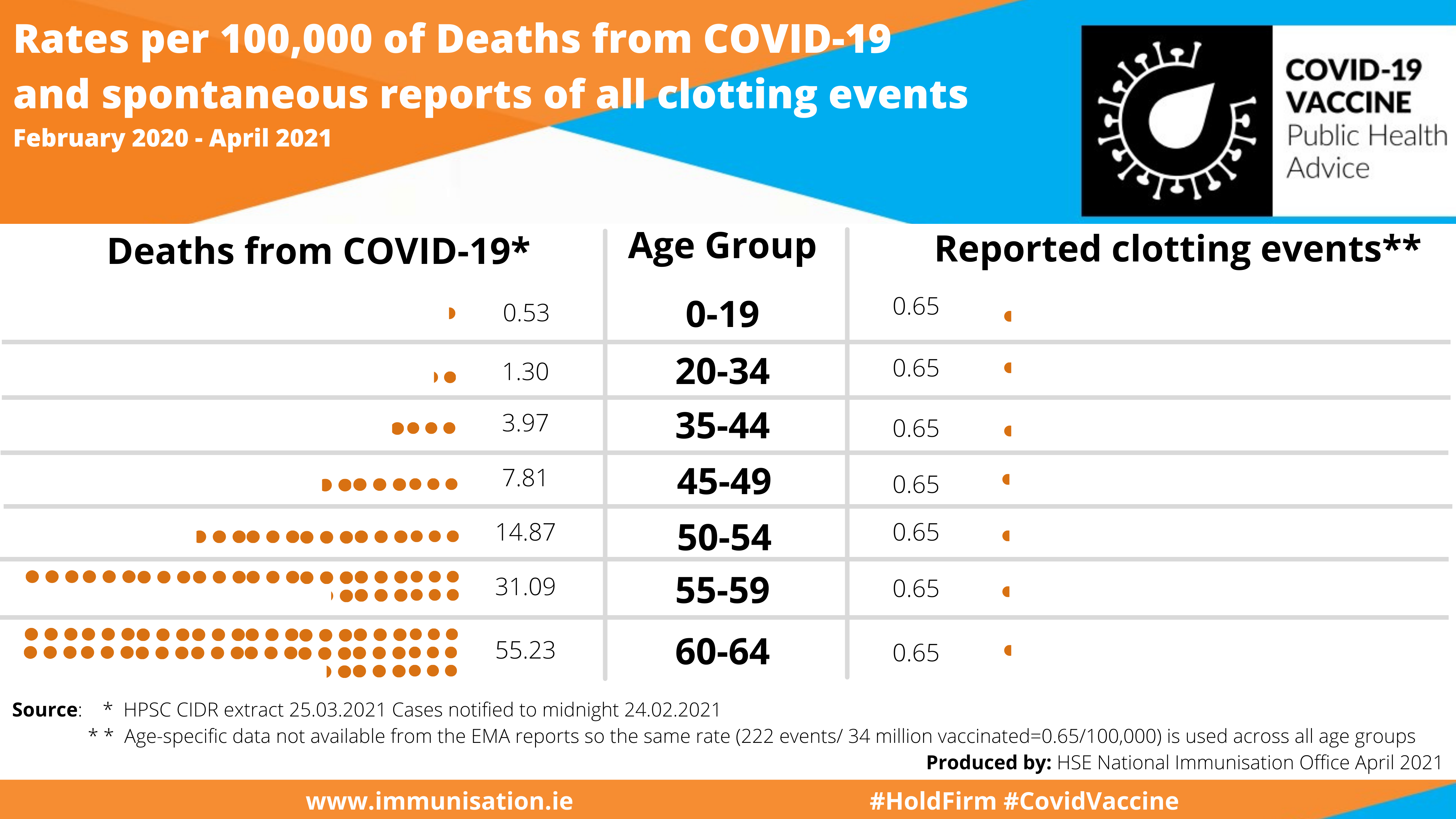 Rates per 100k of deaths from COVID-19 and spontaneous reports of all clotting events Rates per 100k of deaths from COVID-19 and spontaneous reports of all clotting events