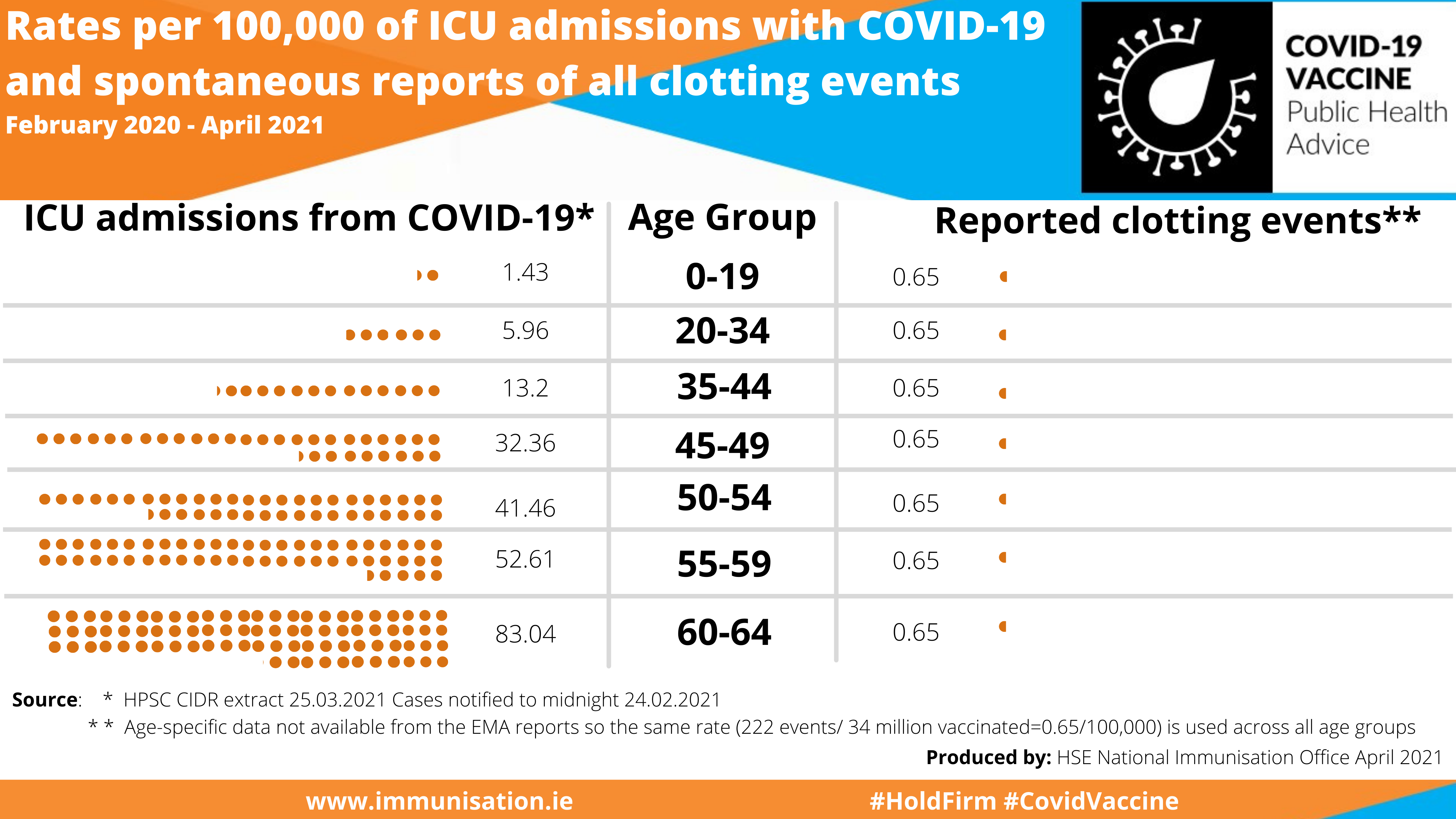 Rates per 100k of ICU from COVID-19 and spontaneous reports of all clotting events Rates per 100k of ICU from COVID-19 and spontaneous reports of all clotting events