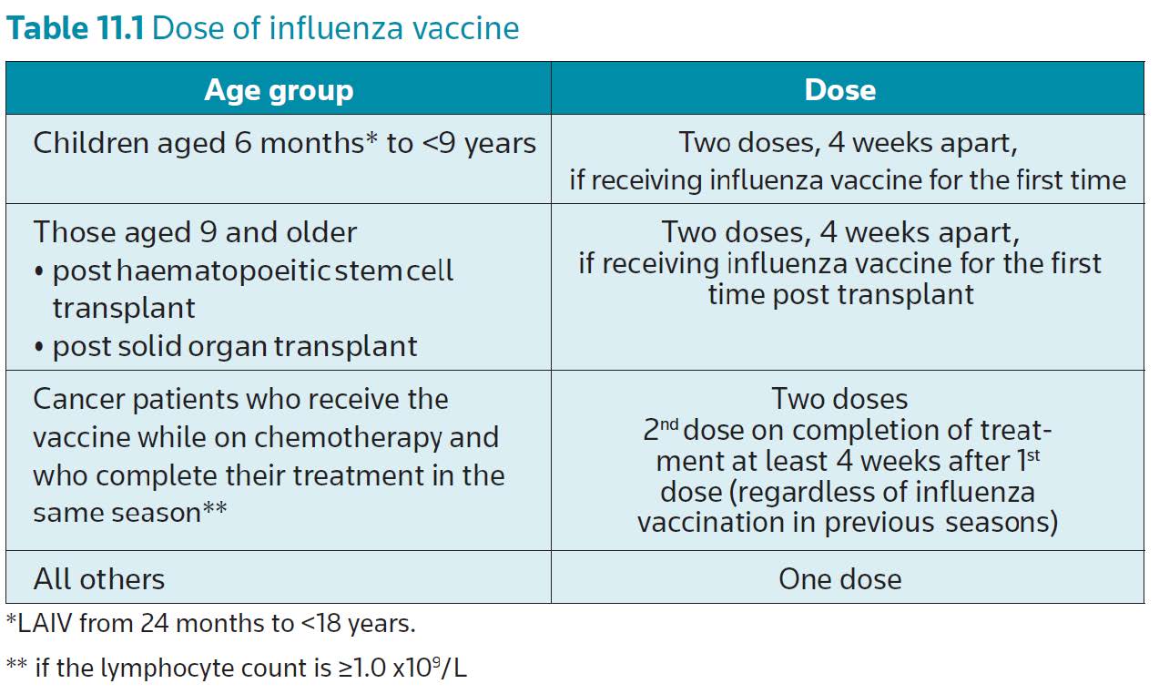 Influenza Vaccine Chart