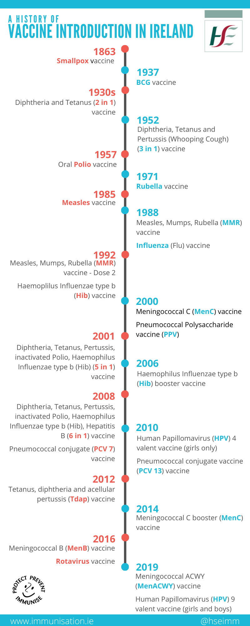 Previous vaccine schedules HSE.ie