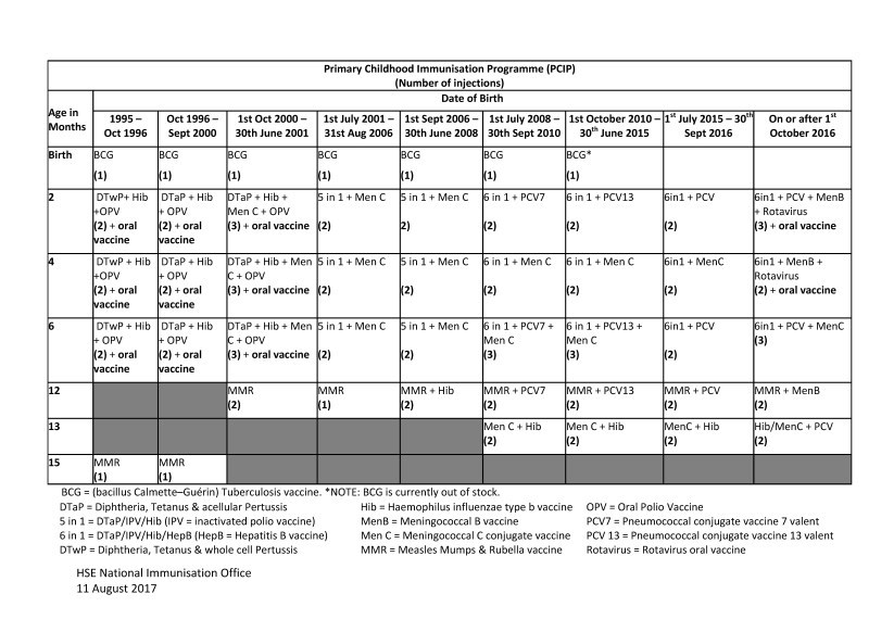 Childhood Immunizations Chart