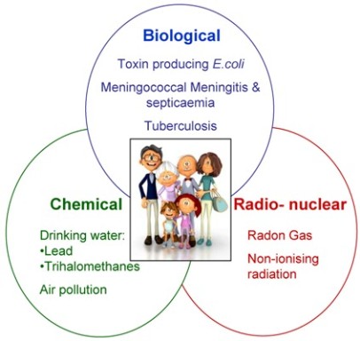 Examples of Chemical Biological Radio-Nuclear Hazards. Image:©Andres Rodriguez, dreamstime.com