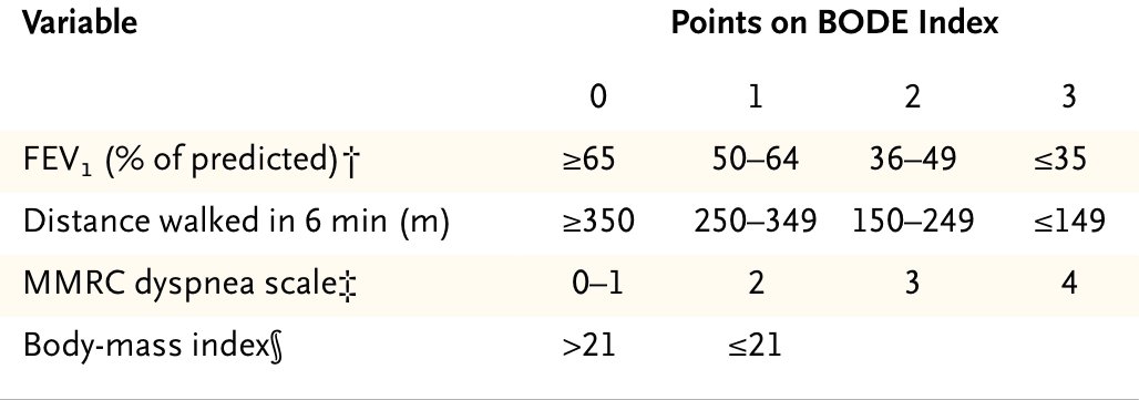 BODE index