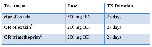 Acute Prostatitis treatment table 2019 Acute Prostatitis treatment table 2019