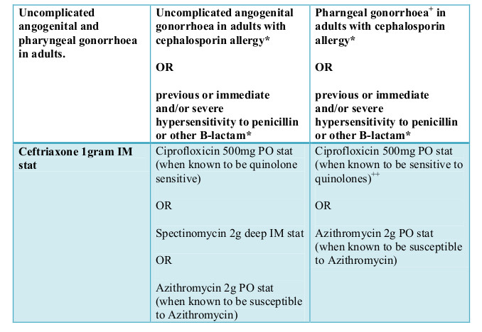 What antibiotics treat gonorrhea