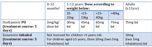 Tamiflu Dosing Pediatrics Chart