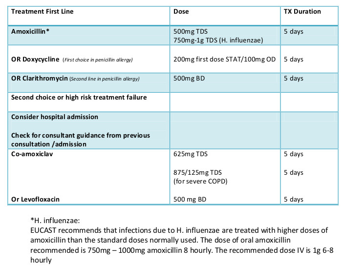 Copd acute exacerbation treatment