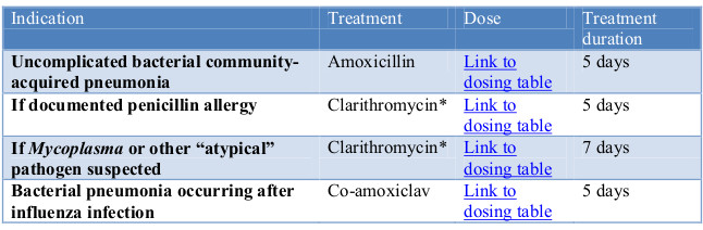 Community Acquired Pneumonia in Children LRTI Community Acquired Pneumonia in Children LRTI