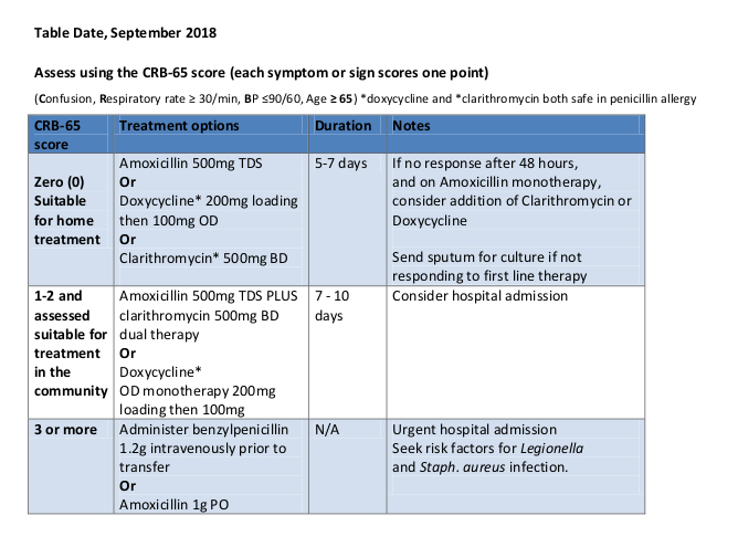 Allergic Reaction Treatment Protocol Community Acquired Pneumonia Treatment in the Community Allergic Reaction Treatment Protocol Community Acquired Pneumonia Treatment in the Community