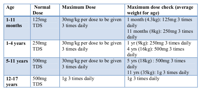 Amoxicillin Dosage Chart