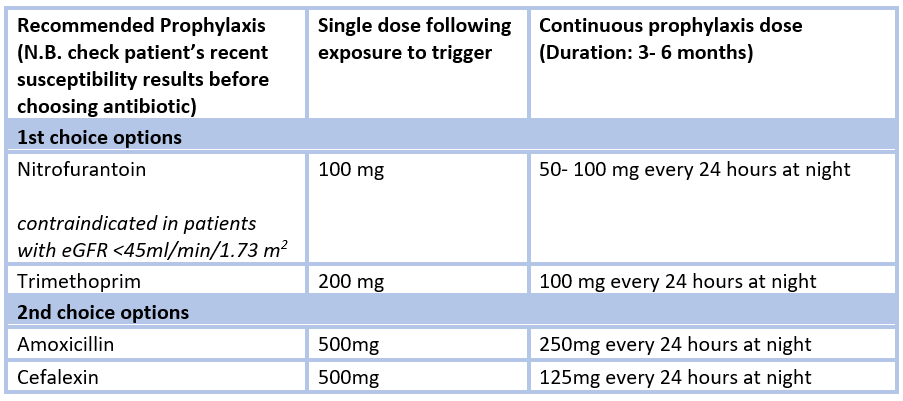 what is prophylactic treatment for uti