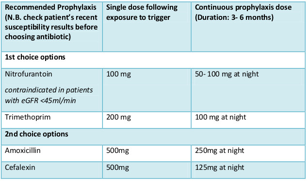 Recurrent UTI in female Adult treatment table Recurrent UTI in female Adult treatment table