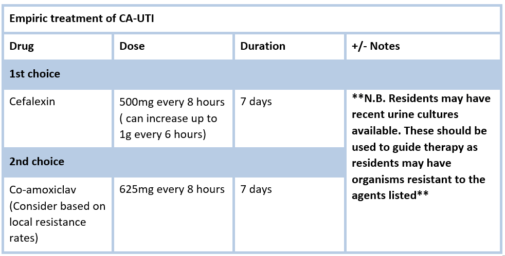 empiric treatment of CA UTI empiric treatment of CA UTI