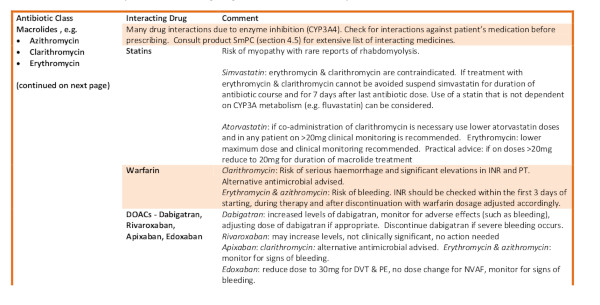 Antidepressants Drug Interactions Chart