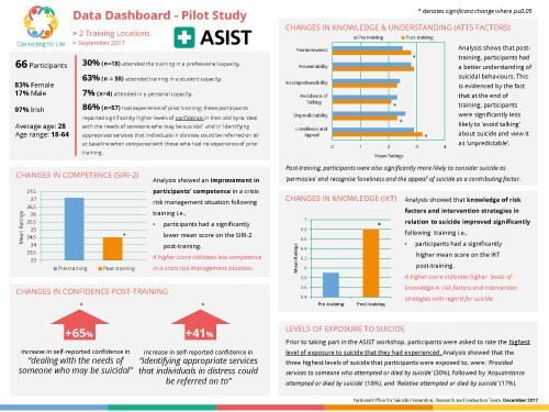 ASIST Training, Data Dashboard (December 2017)1