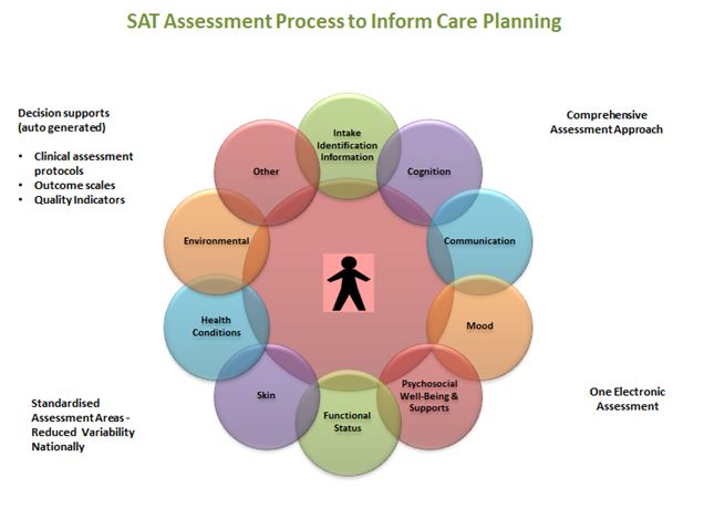 Assessment process Assessment process