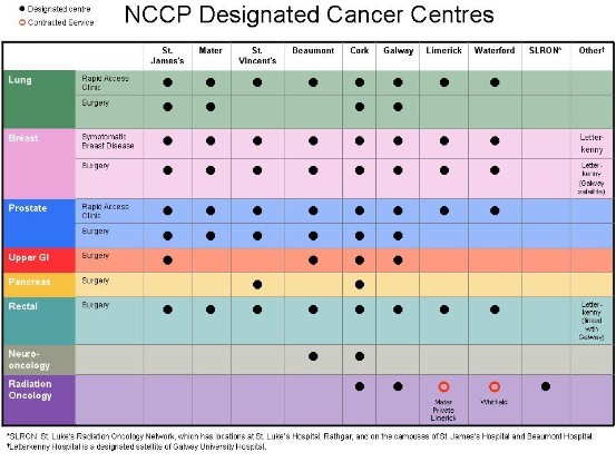 NCCP Designated Cancer Centres