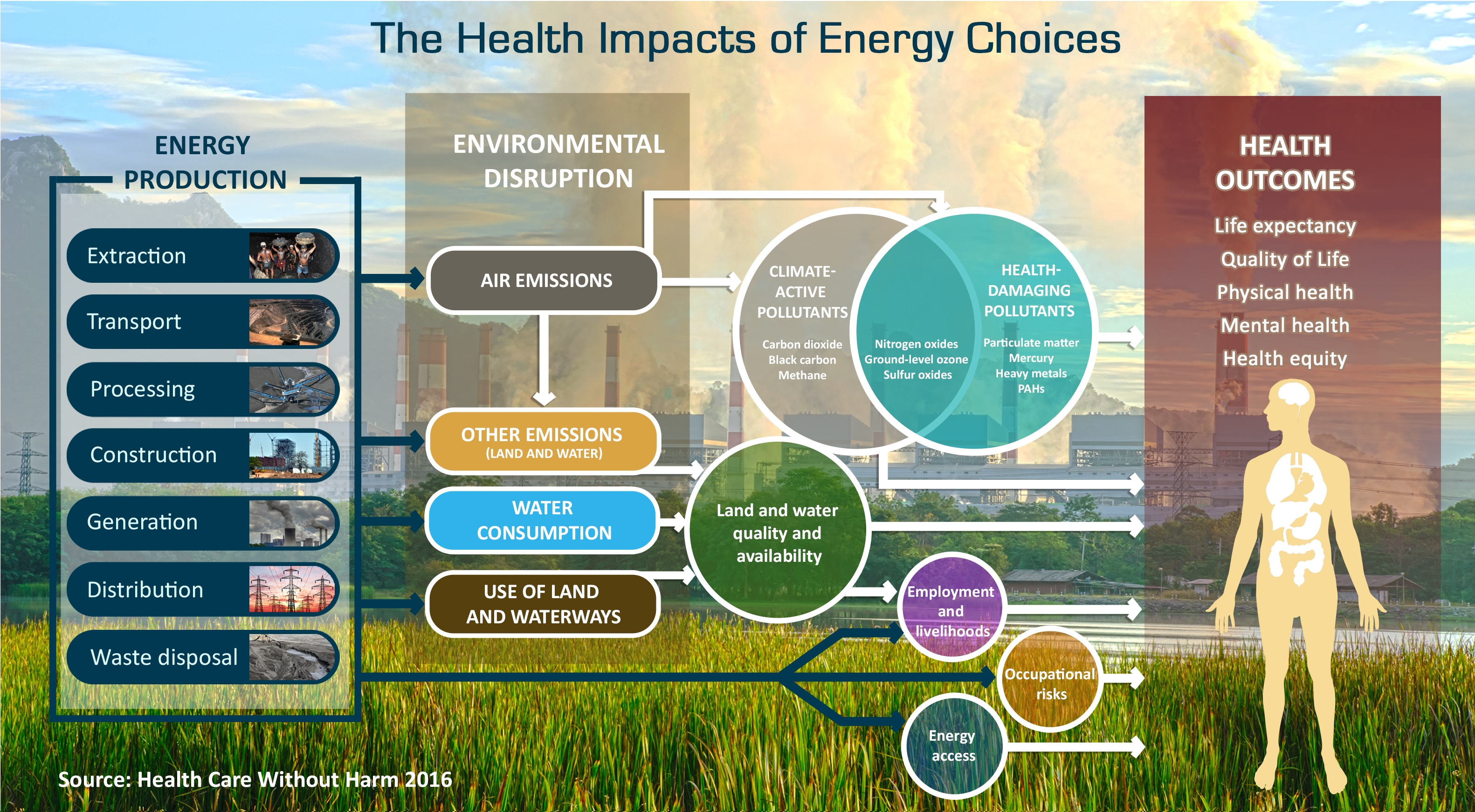 Health Impacts of Energy Choices